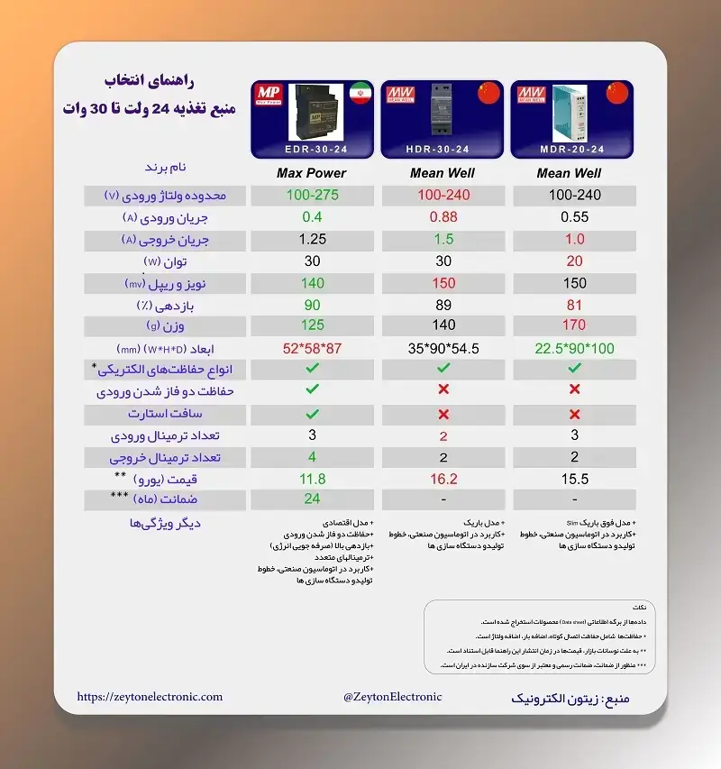 راهنمای انتخاب منبع تغذیه ریلی - EDR-30-24 و HDR-30-24 و MDR-20-24