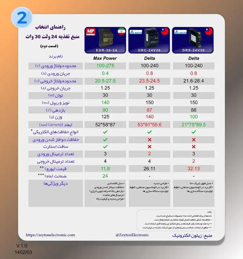 راهنمای انتخاب منبع تغذیه ریلی 24 ولت -EDR-30-24 و DRC-24V30 و DRS-24V30