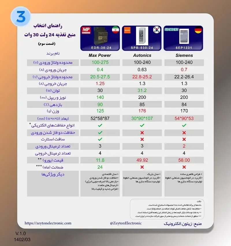 راهنمای انتخاب منبع تغذیه ریلی 24 ولت -EDR-30-24 و SPB-030-24 و 6EP1331