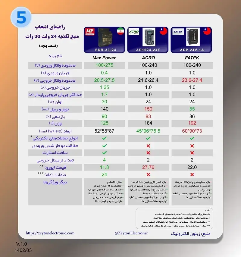 راهنمای انتخاب و خرید منبع تغذیه 24 ولت ریلی - EDR-30-24 و AD1024-24F و ADP 24V-1A