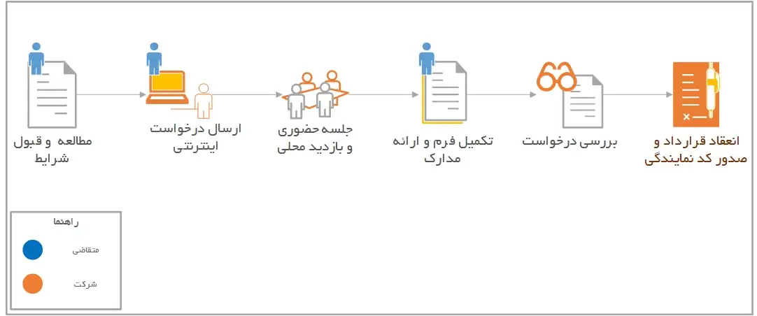 فرایند جذب نمایندگی