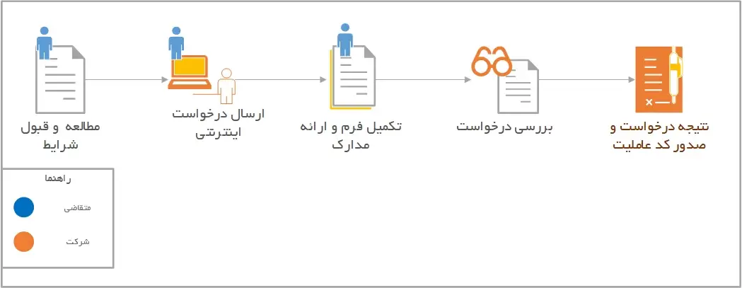 فرایند جذب عاملیت فروش