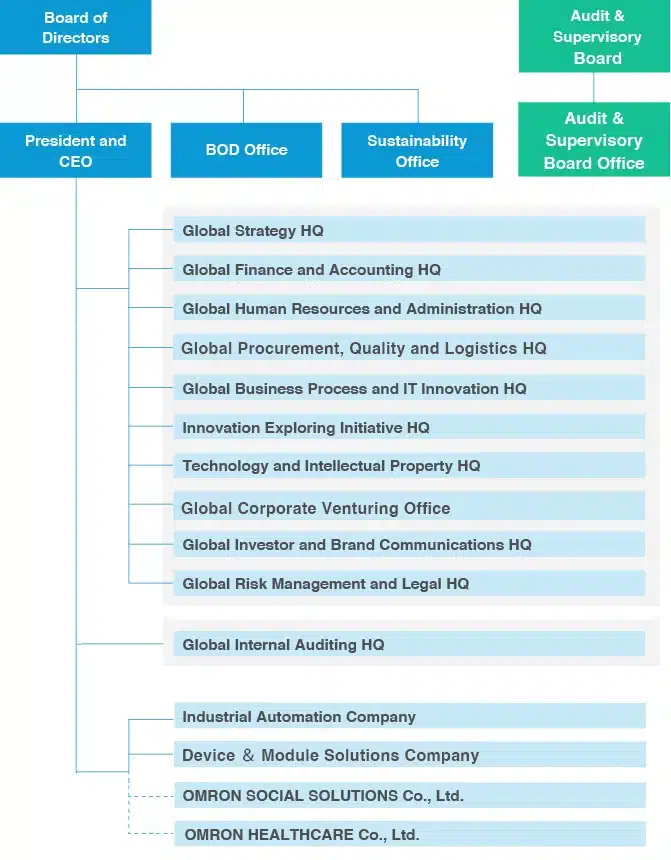 Omron Organizational Chart ساختار سازمانی امرن