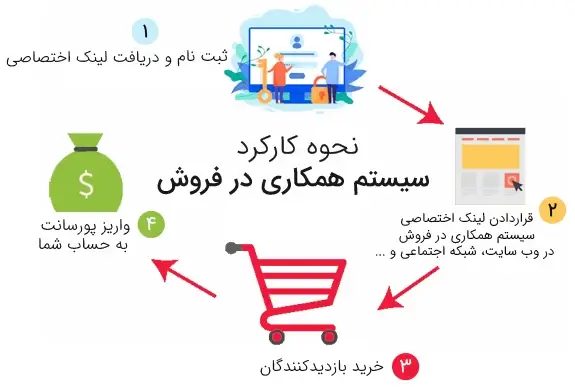 سیستم همکاری در فروش Affiliate Marketing