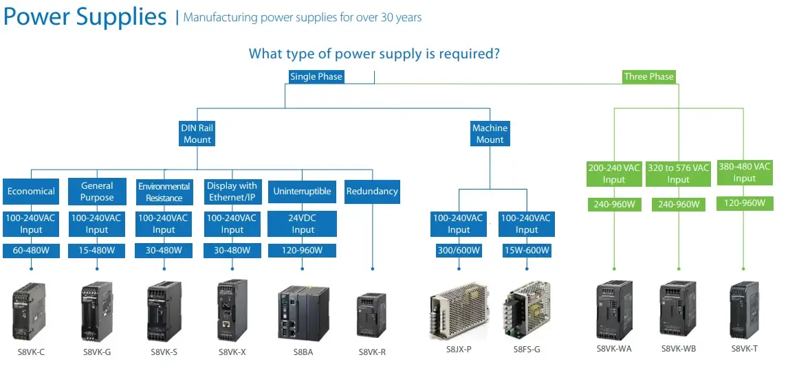 راهنمای انتخاب منبع تغذیه امرن (Power Supplies)