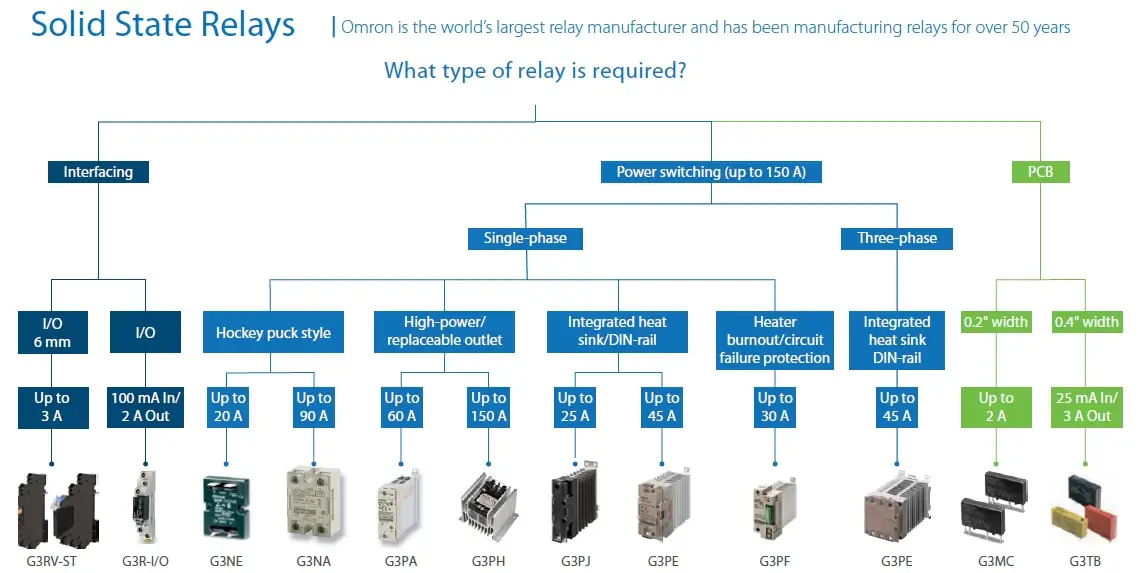 راهنمای انتخاب رله‌های شرکت امرون Solid State Relays