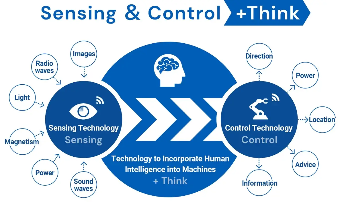 فناوری امرن The future created by OMRON